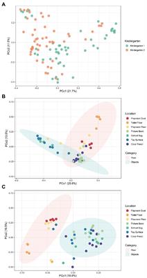 Species-Resolved Metagenomics of Kindergarten Microbiomes Reveal Microbial Admixture Within Sites and Potential Microbial Hazards